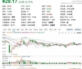 SOL遭遇大幅下滑超135%，投资者恐慌性抛售-九游娱乐app口碑好