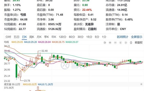 SOL遭遇大幅下滑超135%，投资者恐慌性抛售-九游娱乐app口碑好